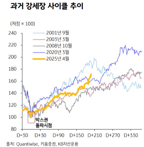 과거 강세장 사이클 추이